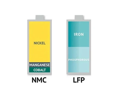 Ternary Battery (NCM oswa NCA) VS Lityòm Iron Phosphate Battery (LFP)